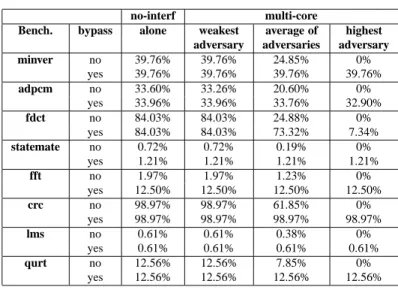 Table 5: Estimated worst-case L2 hit ratio of the analysed task (bypass vs no bypass).