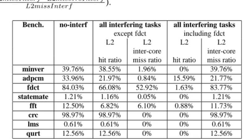 Table 6: Estimated worst-case L2 hit ratio and inter-core miss ratio of the analysed task (bypass, 7-8 interfering tasks).