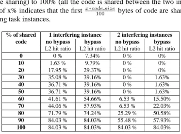 Table 7 shows the worst-case hit ratio in the L2 cache for the fdct task, running on one core, when one (respectively two) instance(s) of fdct are running on the other one or two cores
