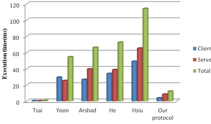 Fig. 5 Execution time comparisons between our protocol and others 