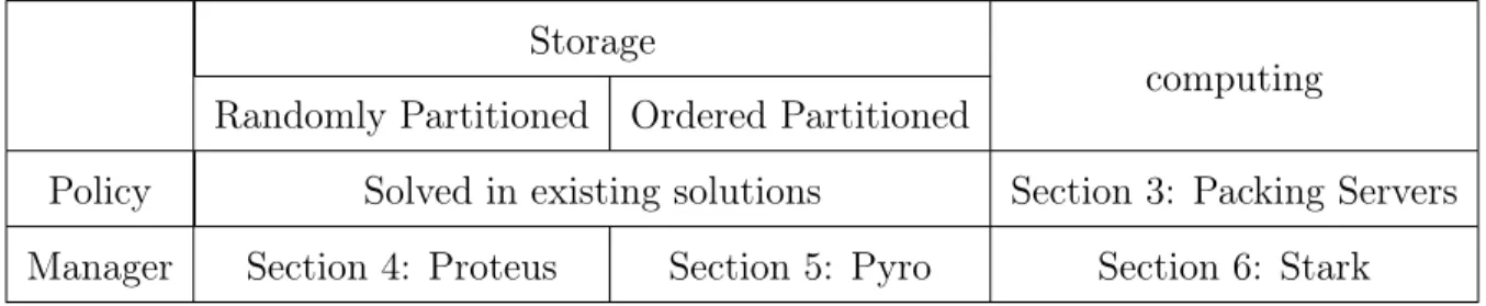 Table 1.1: Categorization and Sections Summary