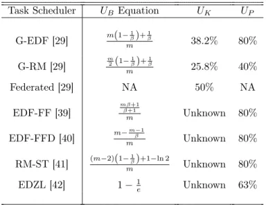 Table 3.2: Examples of Improved Bounds (m, ϕ  1, β = 5)