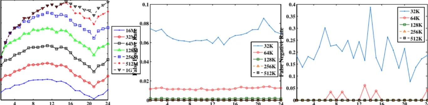 Figure 4.5: Hit Ratio vs Cache Size 4 8 12 16 20 2400.020.040.060.080.1Time (Hour)