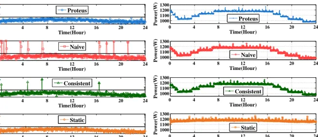 Figure 4.8: Response Time