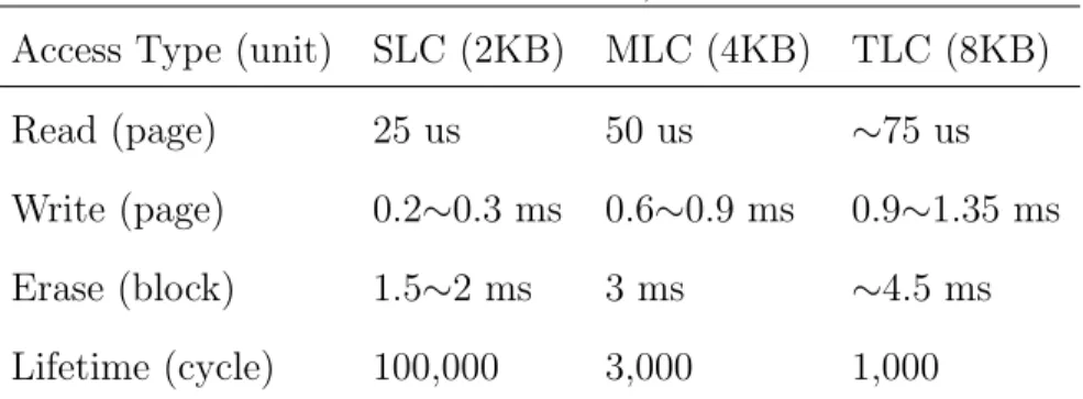 Table 1. Parameters for SLC, MLC and TLC