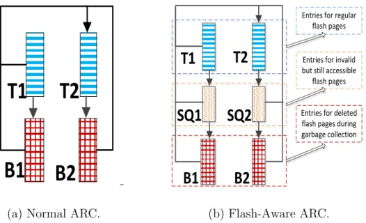 Fig. 3. Comparison between normal ARC and flash-aware ARC.
