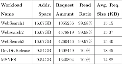 Table 3. Characteristics of I/O workload traces