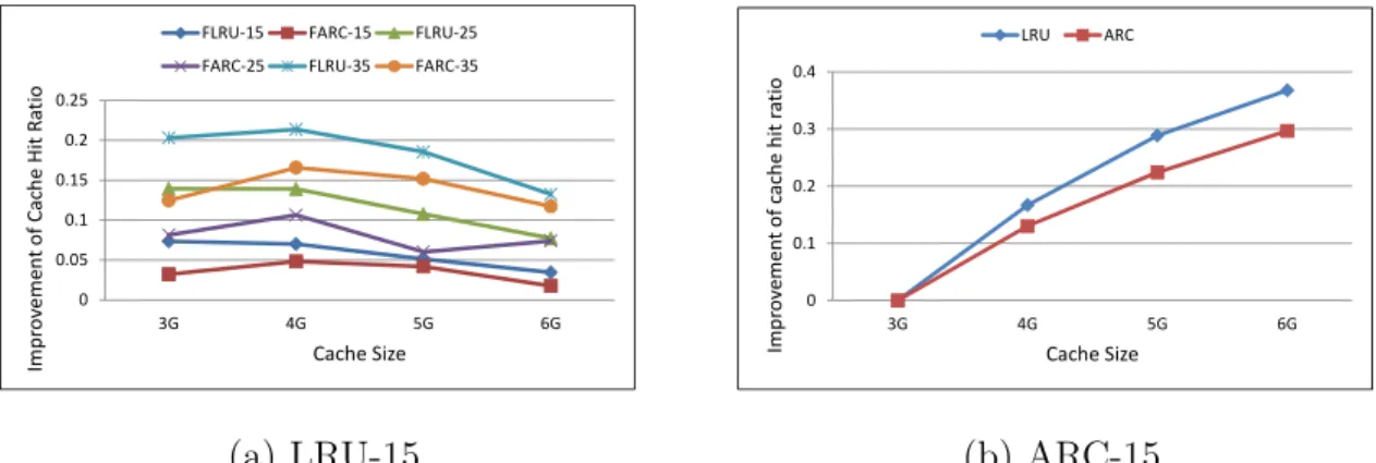 Fig. 5. (a)Improvement of geometric means of cache hit ratios of FLRU and FARC with different over-provisions, baselines are normal LRU and ARC algorithms, and (b)Improvement of geometric means of cache hit ratios with the increasing of cache size