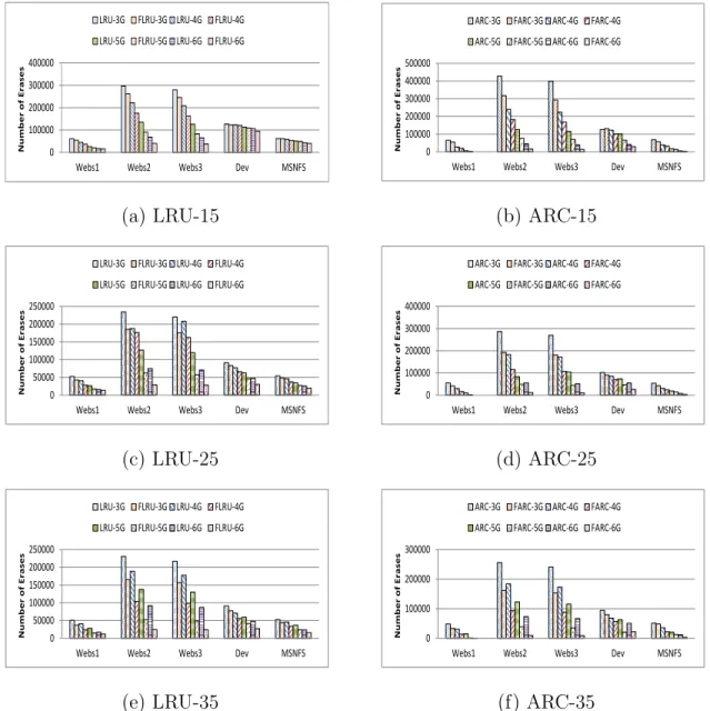 Fig. 6. Erase count collected from simulation of LRU, FLRU, ARC, and FARC. The cache capacities used here include: 3GB, 4GB, 5GB, and 6GB