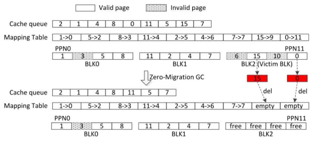 Fig. 7. An example to illustrate the working flow of our zero-migration garbage col- col-lection design.