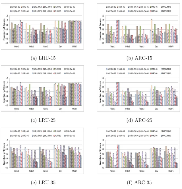 Fig. 8. Normalized erase count collected from simulation of LRU, FLRU, ARC, and FARC with the integration of zero-migration GC scheme