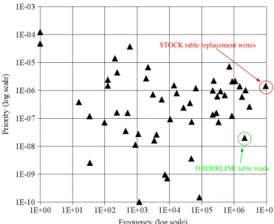 Figure 3.4: Hint Set Priorities for the DB2 C60 Trace
