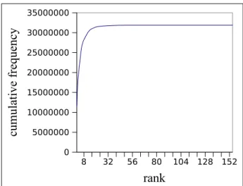Figure 3.8: Cumulative Hint Set Frequency in the DB2 C300 400 Trace