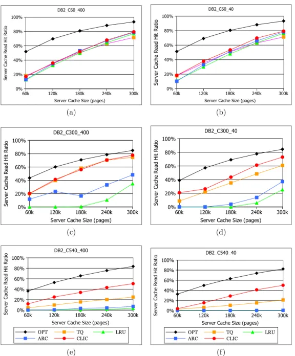 Figure 3.10: Read Hit Ratio of Caching Policies for the DB2 TPC-C Workloads