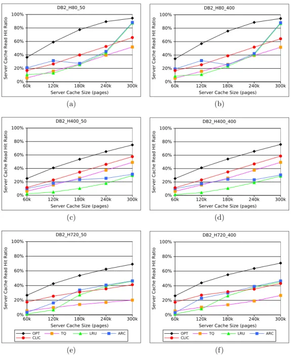 Figure 3.11: Read Hit Ratio of Caching Policies for the DB2 TPC-H Workloads
