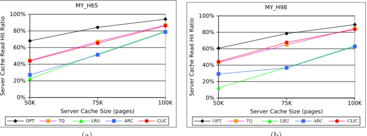 Figure 3.12: Read Hit Ratio of Caching Policies for the MySQL Workloads