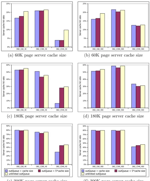 Figure 3.13: Effect of Outqueue Size on Read Hit Ratio Each bar represents a different outqueue size.