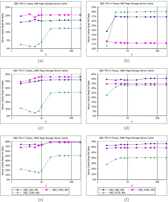 Figure 3.14: Effect of Top-K Hint Set Filtering on Read Hit Ratio