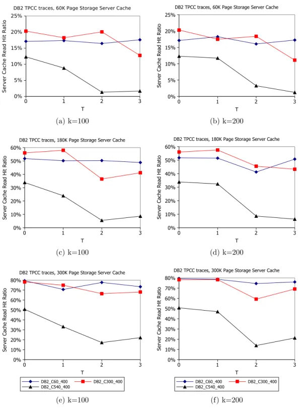 Figure 3.15: Effect of Top-K Hint Set Filtering on Read Hit Ratio with TPC-C Workload Traces