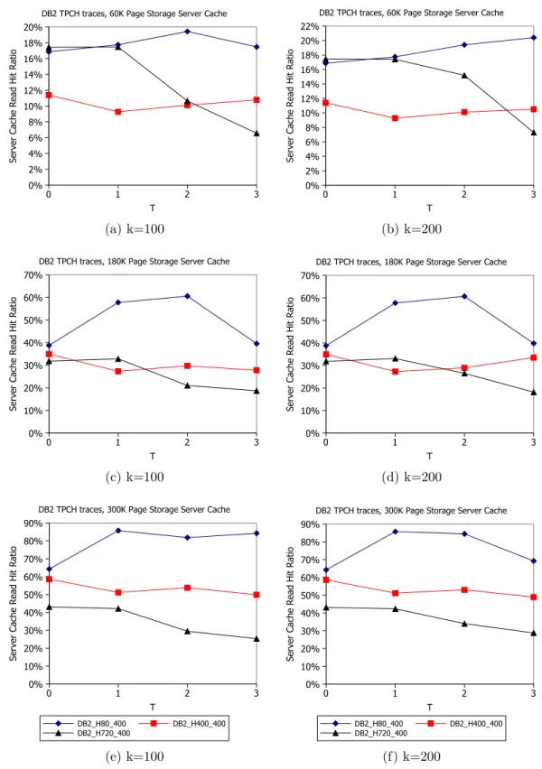 Figure 3.16: Effect of Top-K Hint Set Filtering on Read Hit Ratio with TPC-H Workload Traces