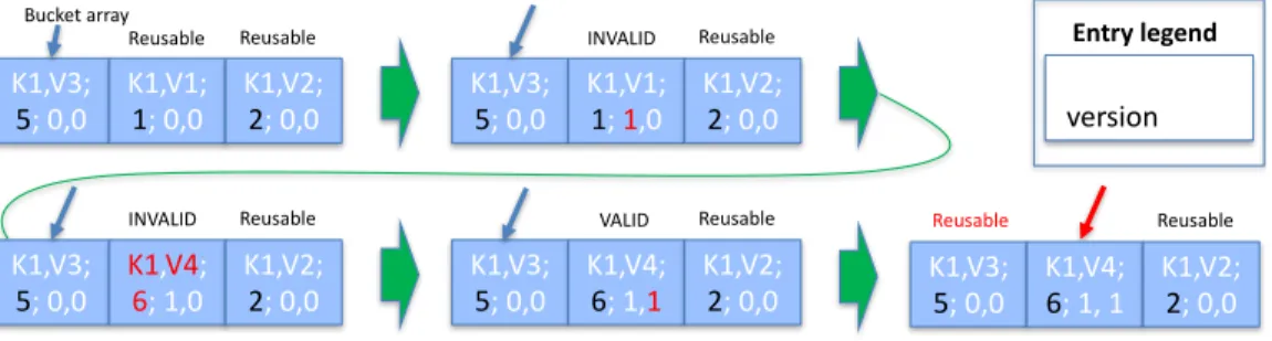 Fig. 3. Illustrating update(K1, V4) to a STPS. Initially K1 is mapped to V3 and there are two reusable entries.
