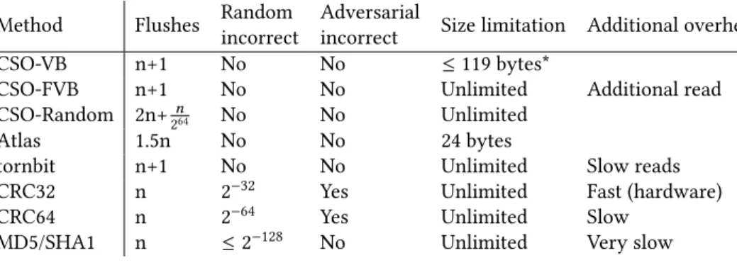 Table 1. Comparison of logging algorithms. The flushes column is the number of flushes to NVM per entry after the log is reused n times