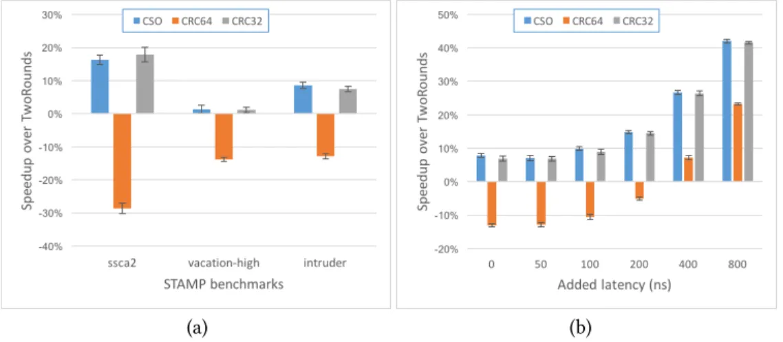 Fig. 5. Speedup over TinySTM using TwoRounds logging algorithm. (a) 3 benchmarks from the STAMP benchmark suite