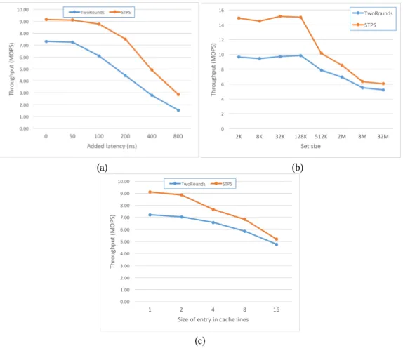 Fig. 7. Throughput of STPS as a function of added flush latency, set size, and entry size.