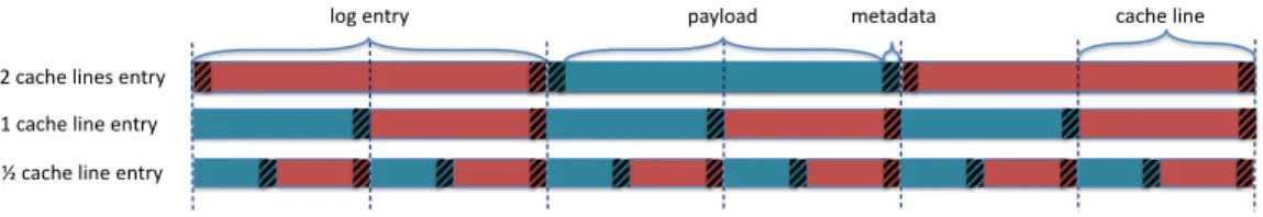Fig. 1. Different alternatives for different sized log entries. Vertical lines represent cache-line boundaries.