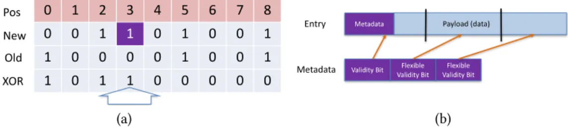 Fig. 2. (a) Single validity bit. The position of the last bit that differs between the old and the new content is marked with a blue arrow