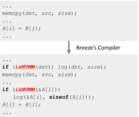 Figure 3.8: Breeze’s compiler injects boundary check instructions before those memory writes the address of which is decided at runtime