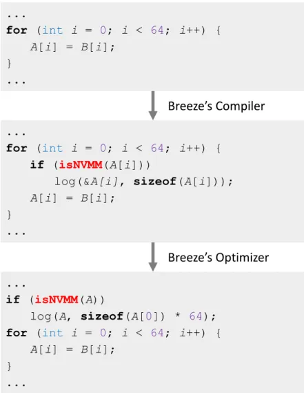 Figure 3.10: An example of using the optimizer to reduce the frequency of boundary checks and calls to the log function.