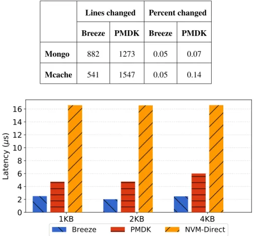 Table 3.5: Measuring the programming effort of incorporating Breeze and PMDK [44] with MongoDB [77] (Mongo) and Memcached [31] (Mcache) as an indicator of ease of use.