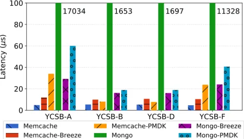 Figure 3.13: Average latency of unmodified and NVM-enabled versions of MongoDB and Memcached using YCSB workloads.