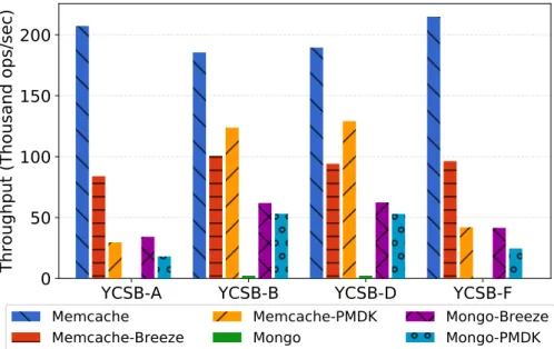 Figure 3.14: Average throughput of unmodified and NVM-enabled versions of MongoDB and Memcached using YCSB workloads.