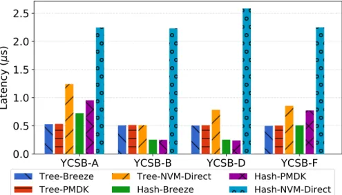 Figure 3.15: Average latency of Breeze, NVM-Direct and PMDK using YCSB workloads.