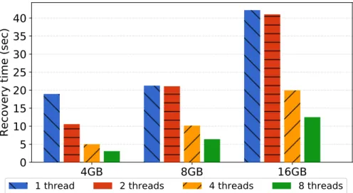 Figure 3.18: Measuring the overhead of rewriting persistent pointers when the persistent pool is mapped to a different virtual address space.