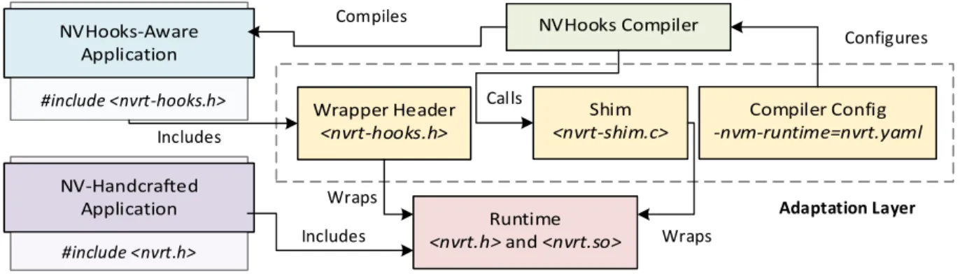 Figure 4.1: NVHooks system overview: the adaptation layer uses NVHooks to hide the complexity of runtimes from applications.