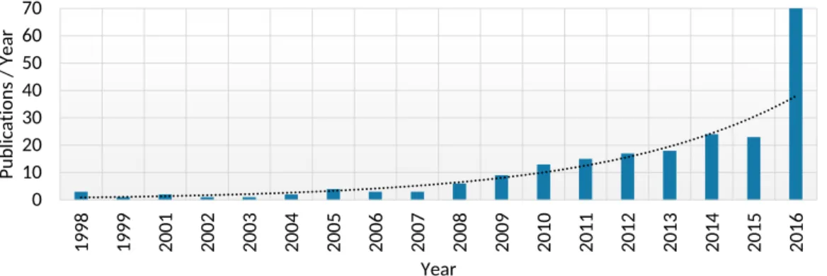 Figure 1.1: Number of scientiﬁc auto-tuning publications over the years. An in- in-creasing trend can be seen