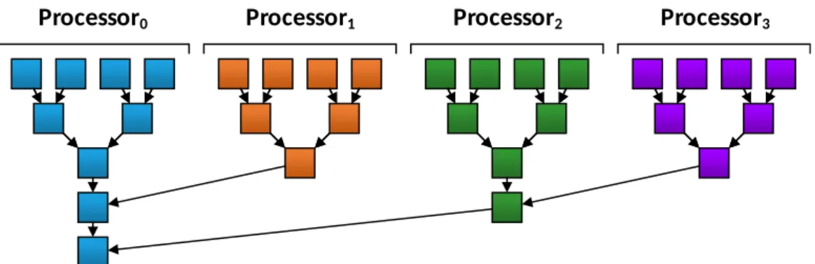 Figure 2.6: Parallel search for maximum value of a list with 16 numbers, on four processors.
