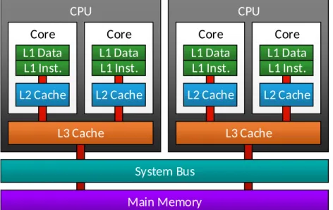 Figure 2.8: Schematic view of a 3-layer cache hierarchy in a multi-core setup with two CPUs