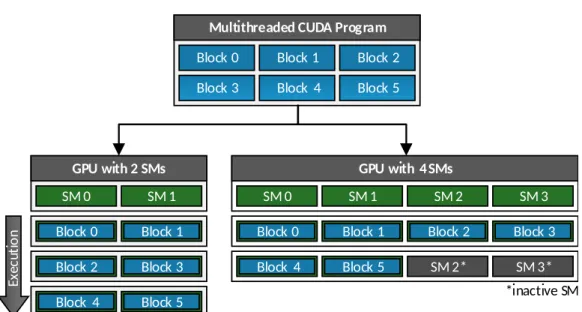 Figure 3.1: Schematic illustration of a CUDA program with six blocks and how they are scheduled onto two diﬀerent GPUs