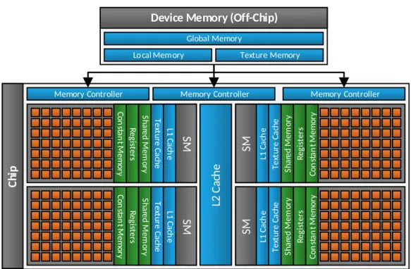 Figure 3.4: Schematic illustration of a CUDA capable GPU, with all kinds of memory and its location