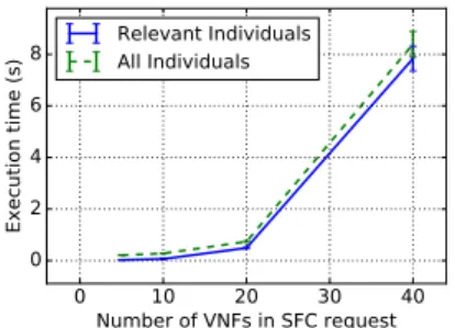 Fig. 6: Impact of the number of re- re-quested VNFs on the semantic  valida-tion.