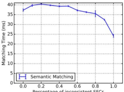 Fig. 9: Share of semantic matching and mapping on total execution time for individual SFC mapping.
