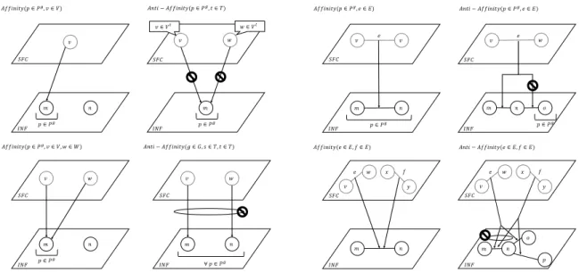 Fig. 1: Graphical illustration of the various affinity and anti-affinity constraints