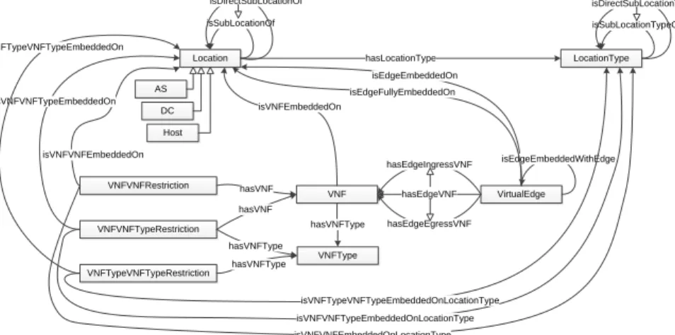 Fig. 3: Graphical representation of ontology.