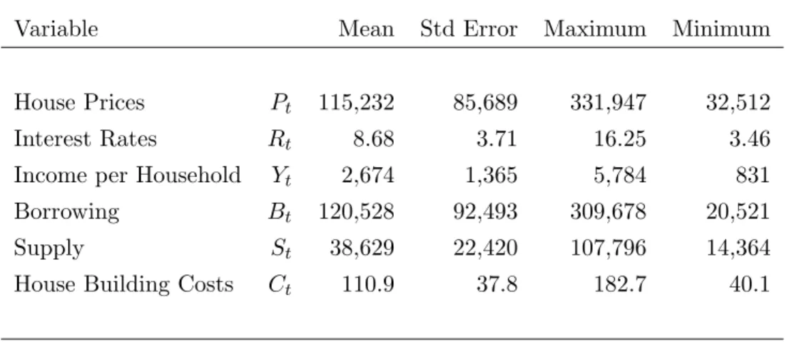 Table 3: Summary of Data: 1980:1 - 2007:3