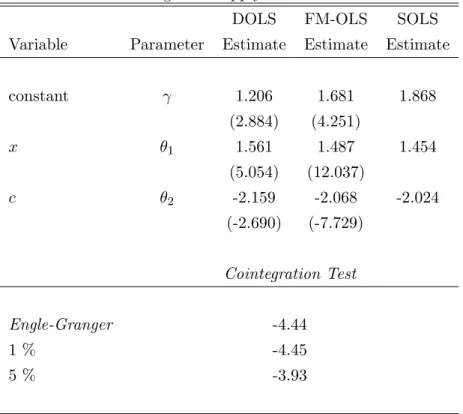 Table 4: Long-Run Supply Model Estimates