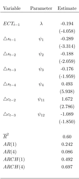 Table 5: Supply-Side Error Correction Model